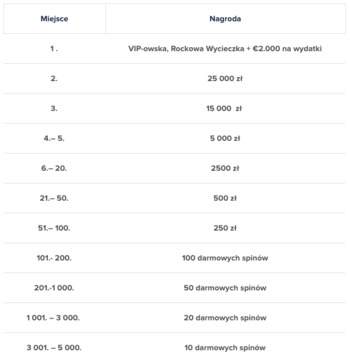 tabela z nagrodami w postaci free spinów w CasinoEuro tabela z nagrodami w postaci free spinów w CasinoEuro